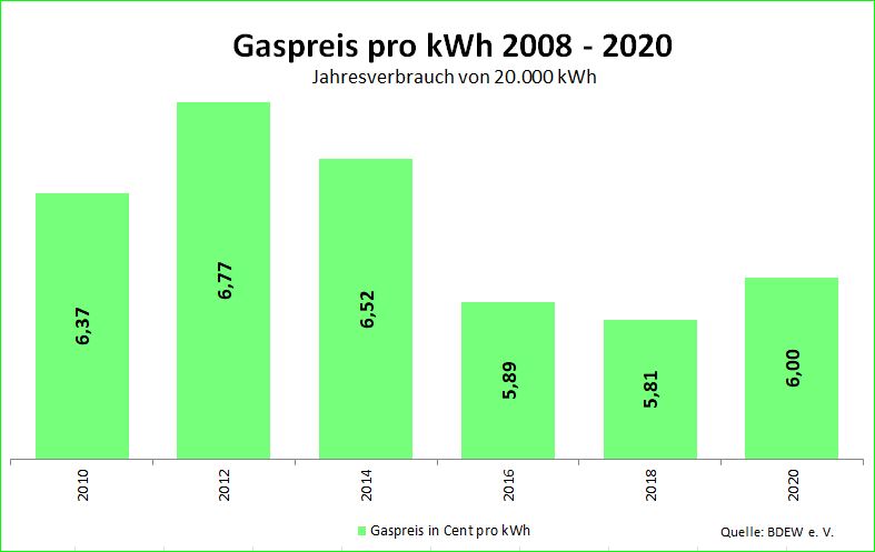 Gaspreis pro kWh 2008-2020