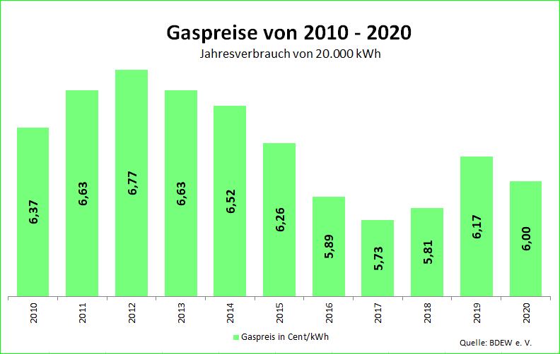 Gaspreise 2022 vergleichen