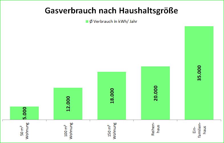 Gasverbrauch nach Haushaltsgröße