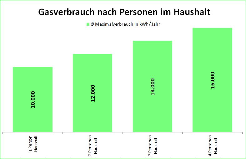 Gasverbrauch nach Personen im Haus