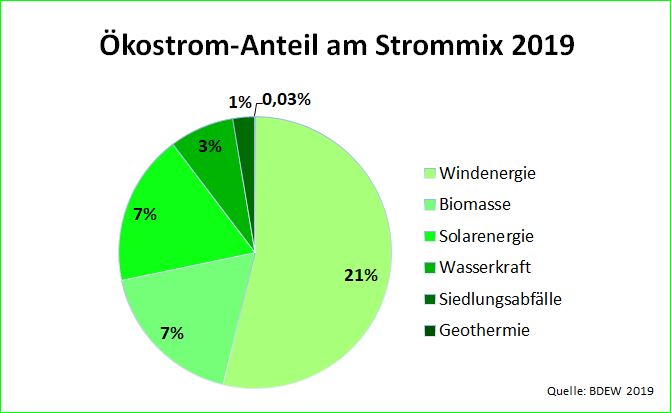 Ökostrom-Anteil am Strommix