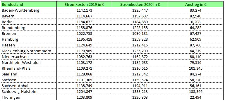 Stromkosten mit regionalen Unterschieden