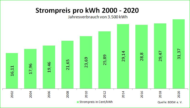 Strompreis pro kWh in Deutschland