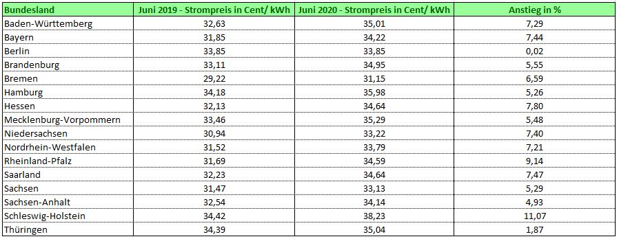 Strompreisentwicklung Bundesländer Juni 2019 bis Juni 2020