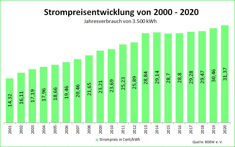 Strompreisentwicklung von 2020 bis 2022