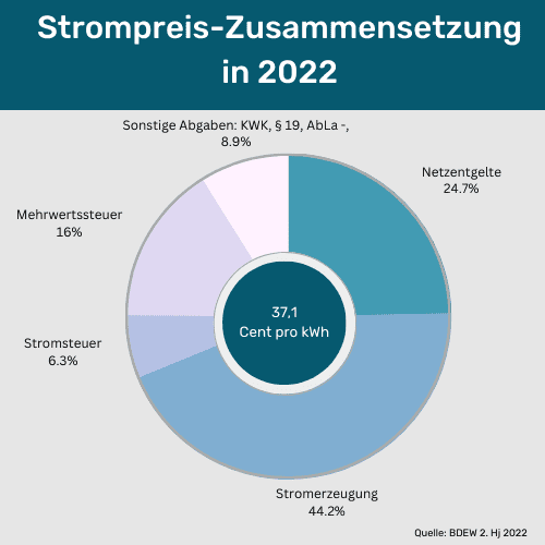 Strompreis Zusammensetzung in 2022