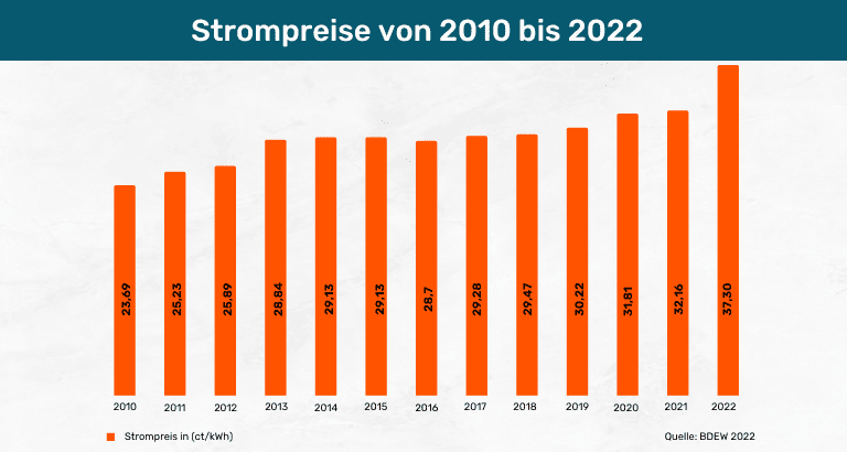 Strompreise von 2010 bis 2022 im Vergleich